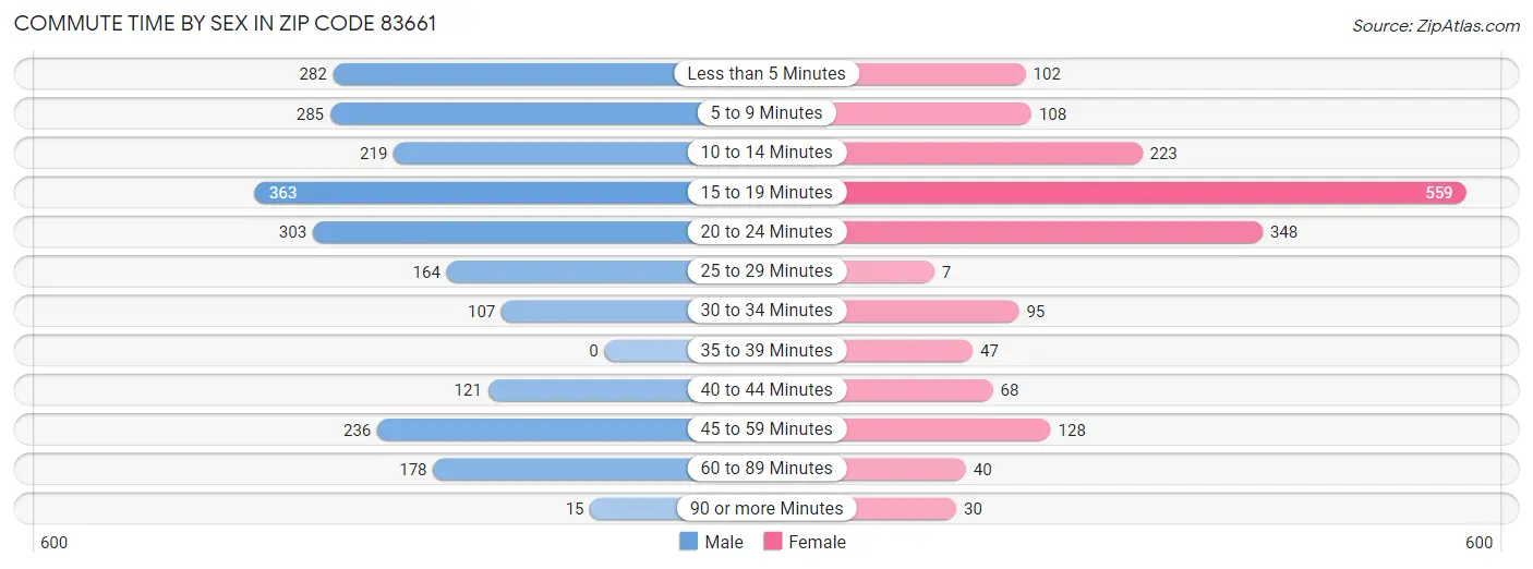 Commute Time by Sex in Zip Code 83661