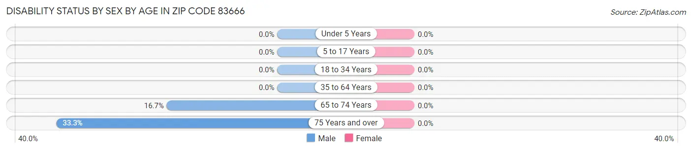 Disability Status by Sex by Age in Zip Code 83666