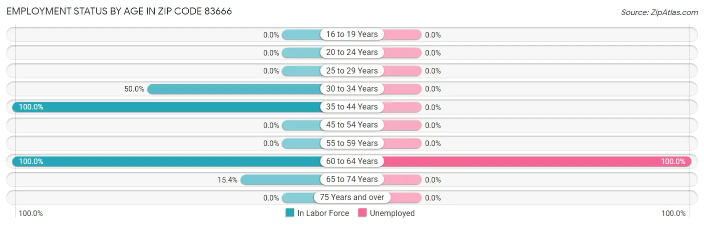 Employment Status by Age in Zip Code 83666