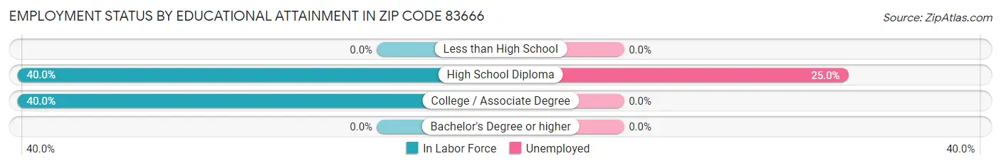 Employment Status by Educational Attainment in Zip Code 83666