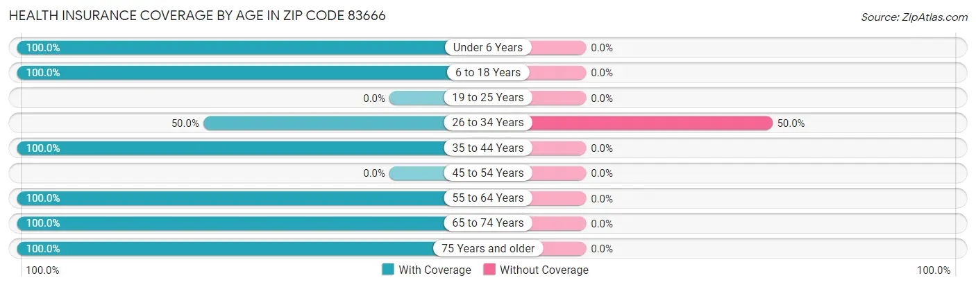 Health Insurance Coverage by Age in Zip Code 83666