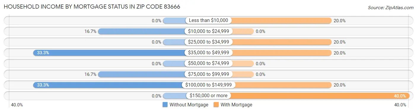 Household Income by Mortgage Status in Zip Code 83666