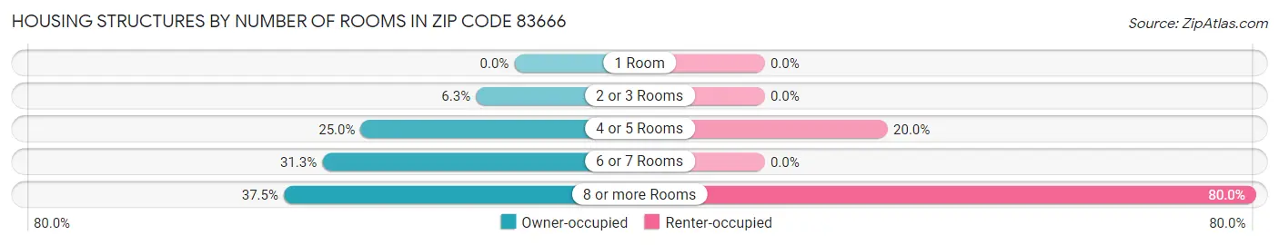 Housing Structures by Number of Rooms in Zip Code 83666