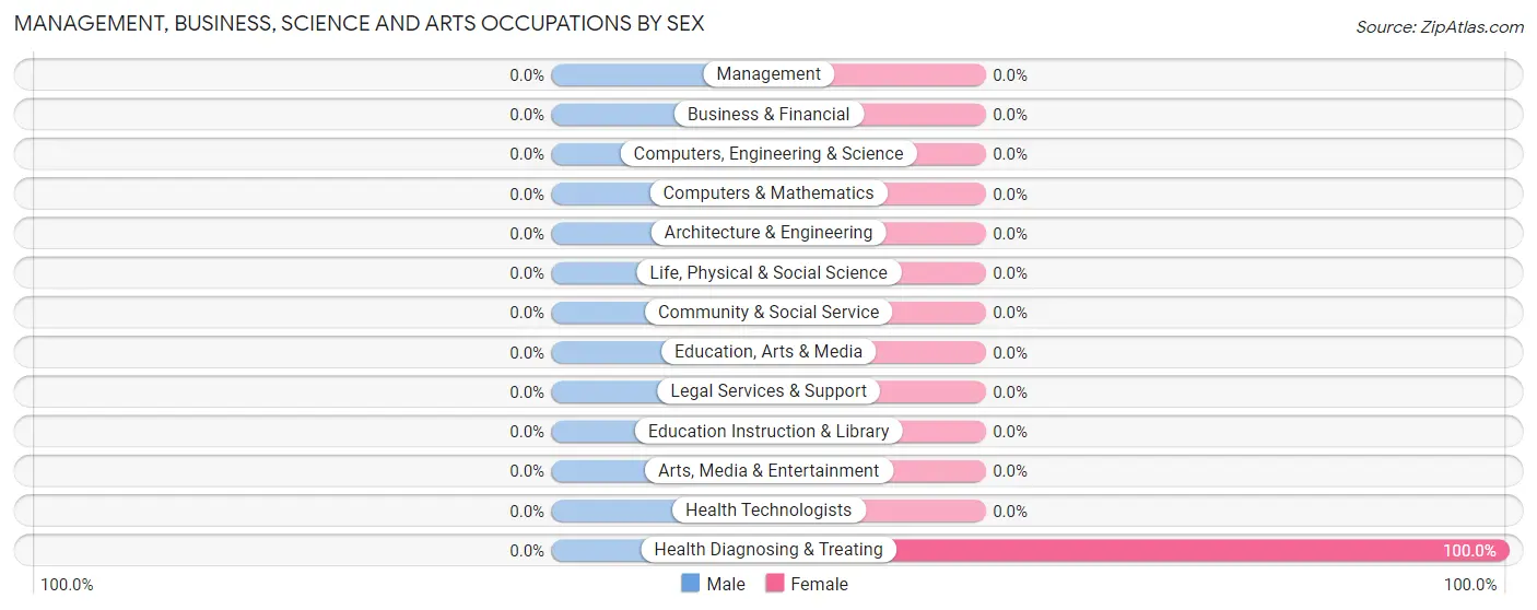 Management, Business, Science and Arts Occupations by Sex in Zip Code 83666