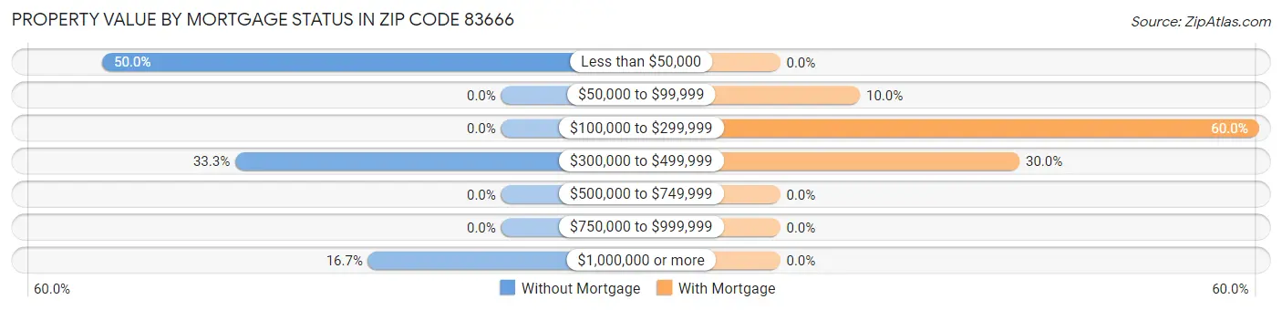 Property Value by Mortgage Status in Zip Code 83666