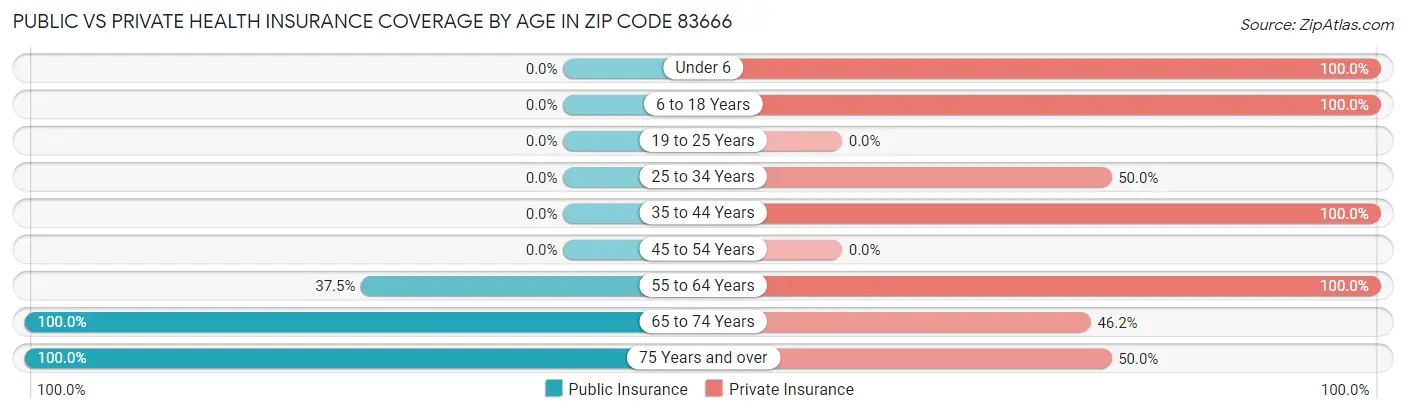 Public vs Private Health Insurance Coverage by Age in Zip Code 83666