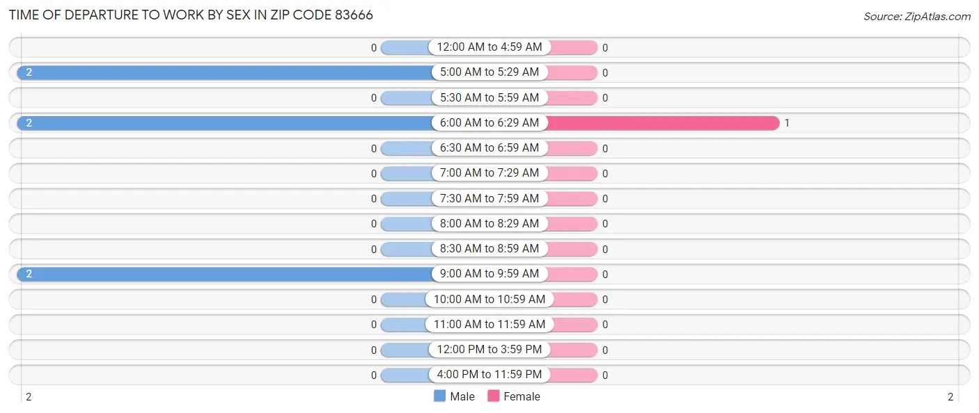 Time of Departure to Work by Sex in Zip Code 83666