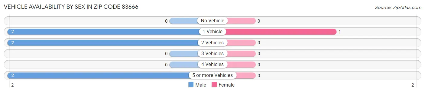 Vehicle Availability by Sex in Zip Code 83666