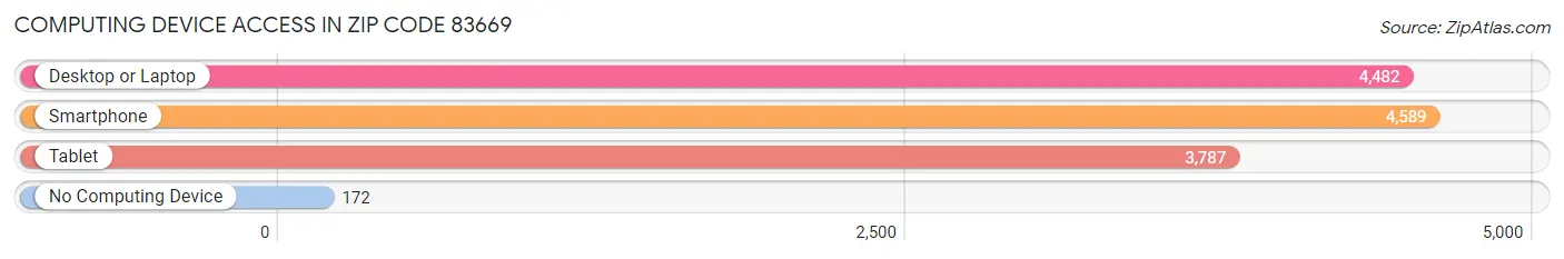 Computing Device Access in Zip Code 83669