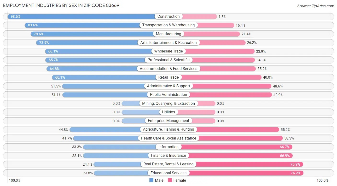 Employment Industries by Sex in Zip Code 83669