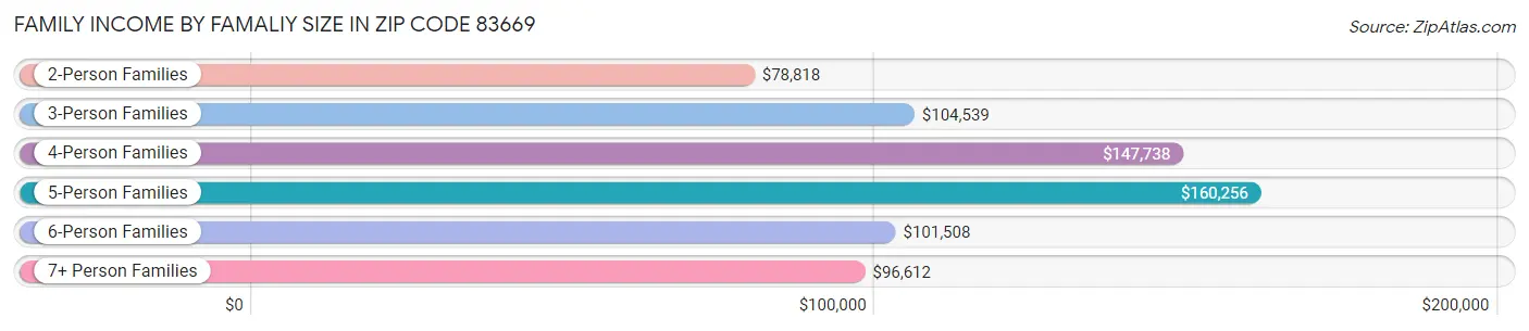 Family Income by Famaliy Size in Zip Code 83669