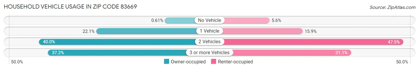 Household Vehicle Usage in Zip Code 83669