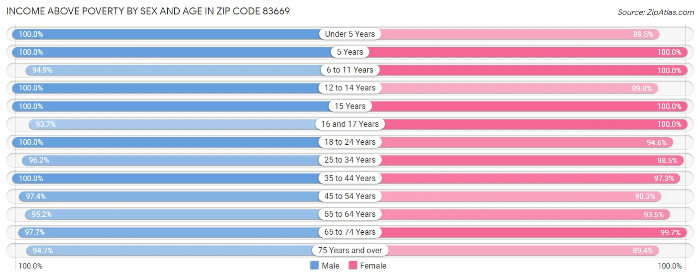 Income Above Poverty by Sex and Age in Zip Code 83669