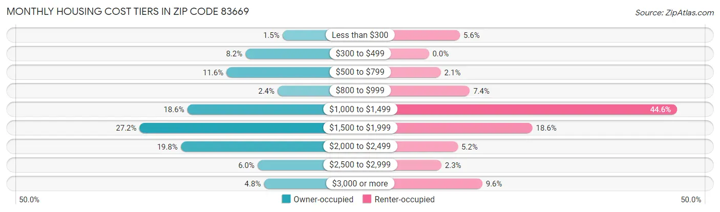 Monthly Housing Cost Tiers in Zip Code 83669