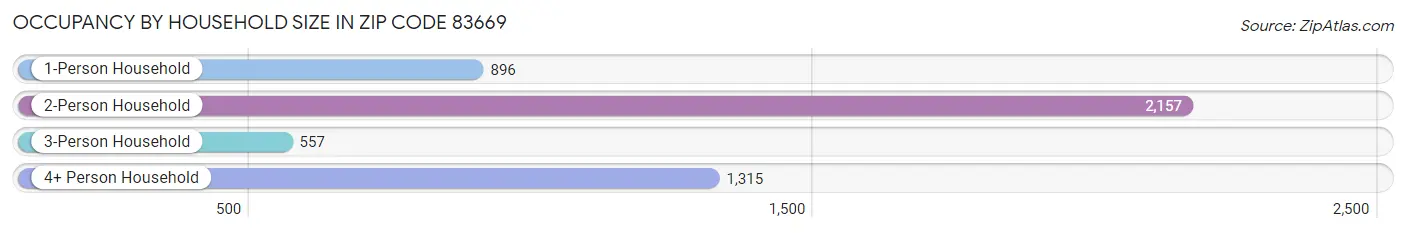 Occupancy by Household Size in Zip Code 83669