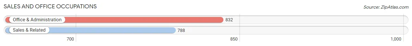 Sales and Office Occupations in Zip Code 83669