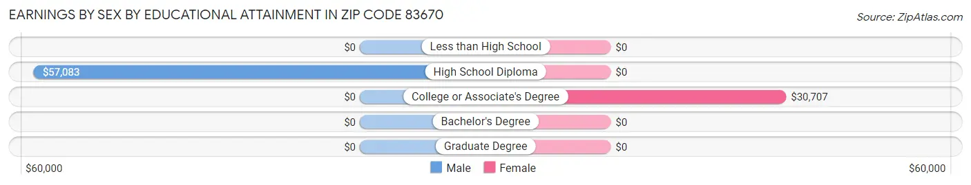 Earnings by Sex by Educational Attainment in Zip Code 83670