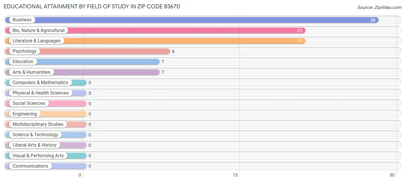 Educational Attainment by Field of Study in Zip Code 83670