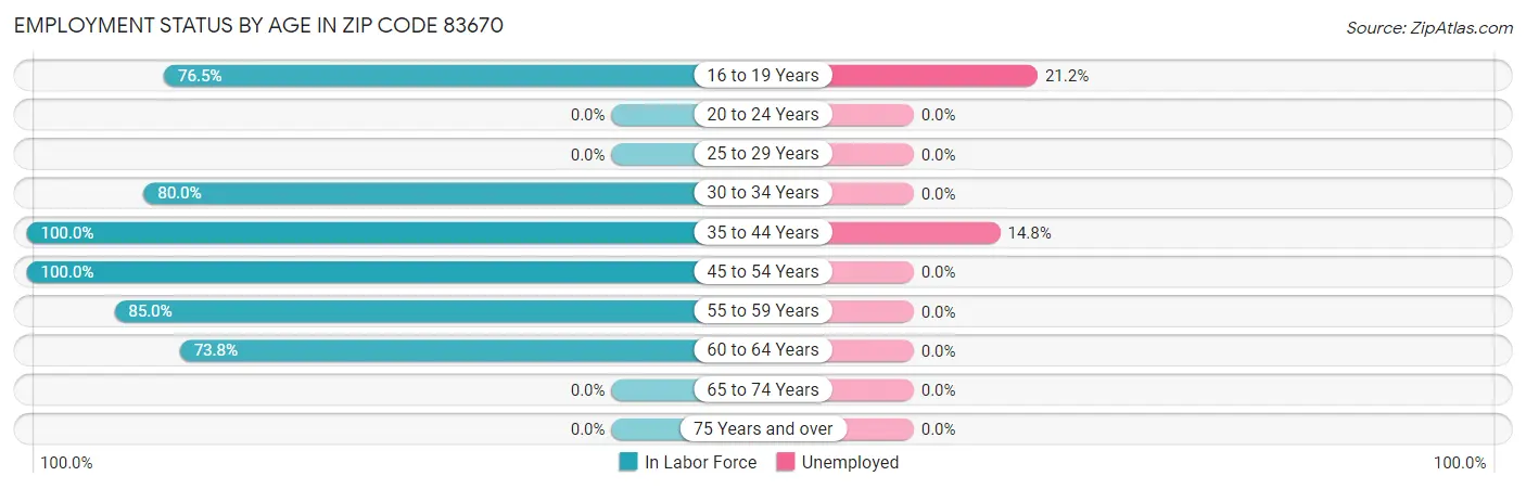 Employment Status by Age in Zip Code 83670