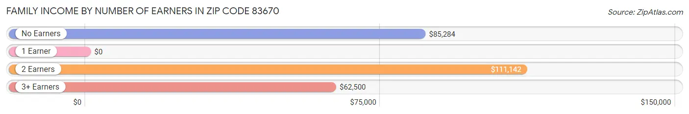 Family Income by Number of Earners in Zip Code 83670