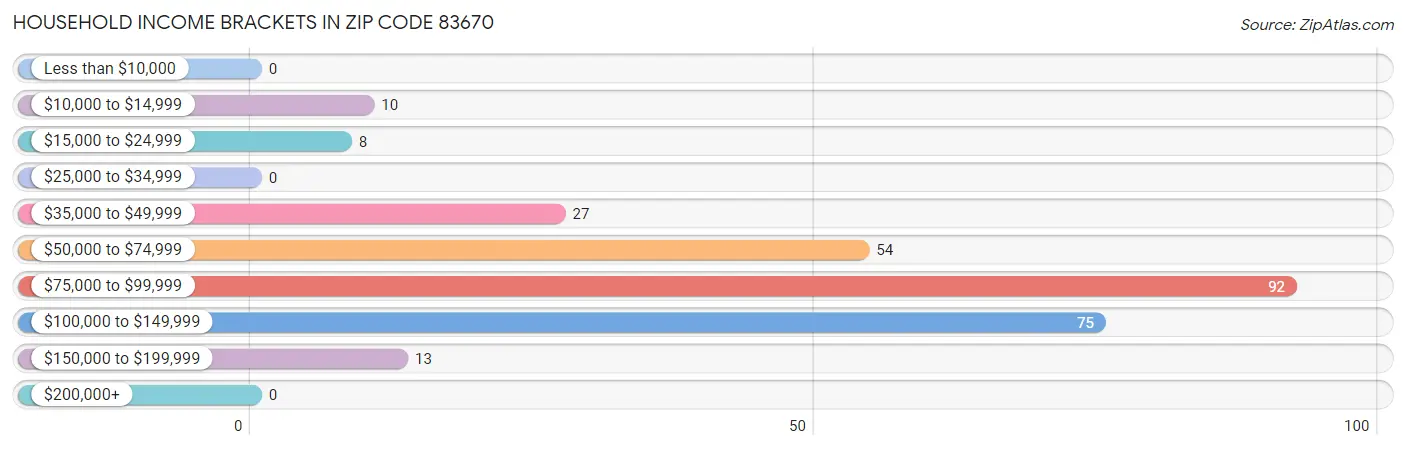 Household Income Brackets in Zip Code 83670