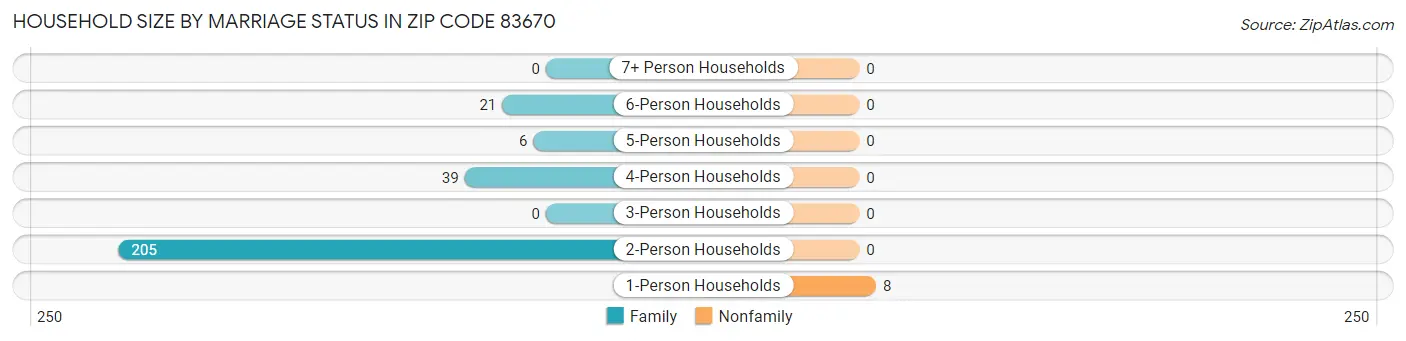 Household Size by Marriage Status in Zip Code 83670