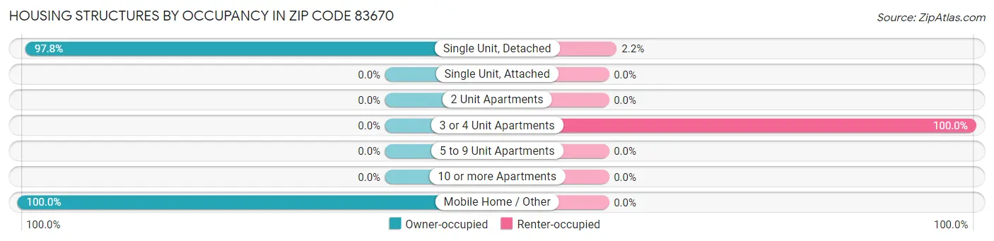 Housing Structures by Occupancy in Zip Code 83670