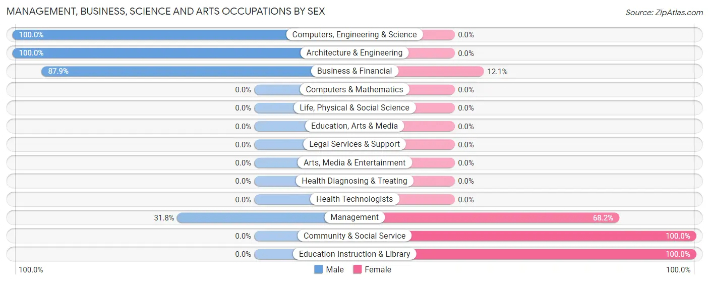 Management, Business, Science and Arts Occupations by Sex in Zip Code 83670