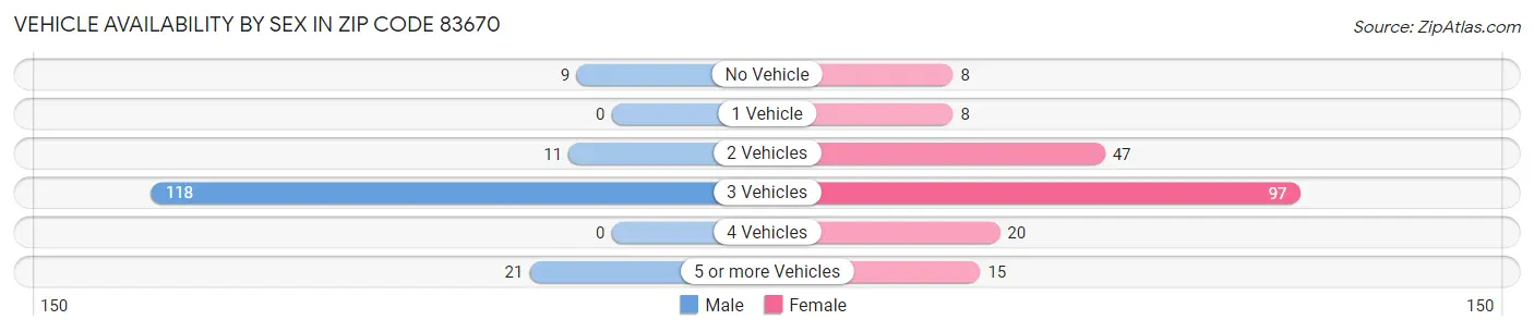 Vehicle Availability by Sex in Zip Code 83670