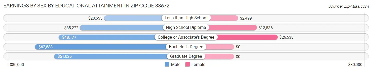 Earnings by Sex by Educational Attainment in Zip Code 83672