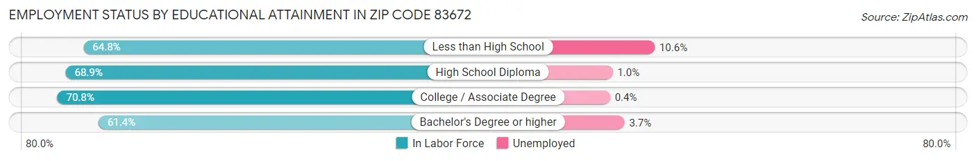 Employment Status by Educational Attainment in Zip Code 83672