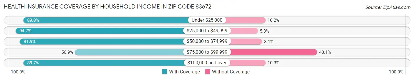 Health Insurance Coverage by Household Income in Zip Code 83672