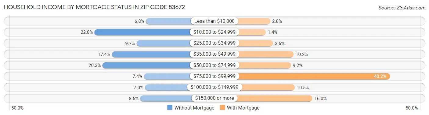 Household Income by Mortgage Status in Zip Code 83672