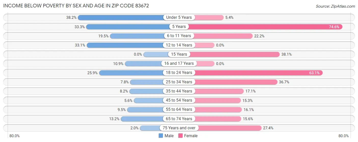 Income Below Poverty by Sex and Age in Zip Code 83672