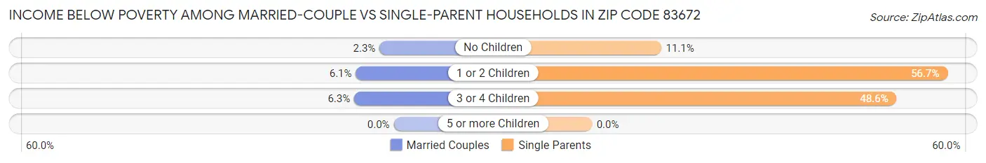 Income Below Poverty Among Married-Couple vs Single-Parent Households in Zip Code 83672