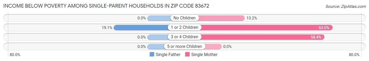 Income Below Poverty Among Single-Parent Households in Zip Code 83672