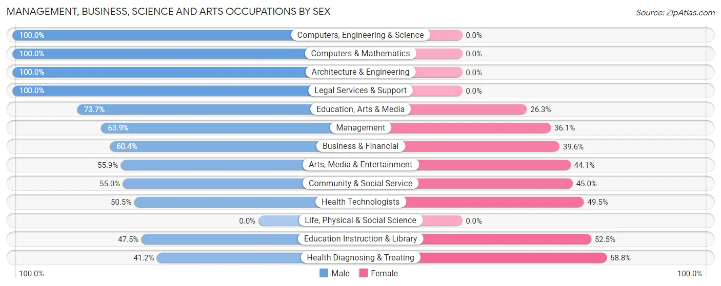 Management, Business, Science and Arts Occupations by Sex in Zip Code 83672