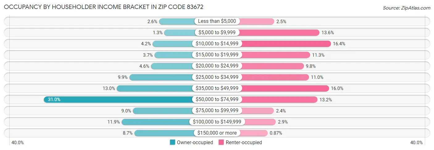 Occupancy by Householder Income Bracket in Zip Code 83672