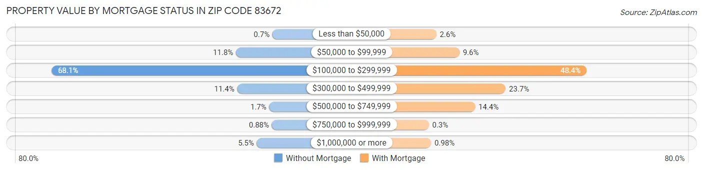 Property Value by Mortgage Status in Zip Code 83672