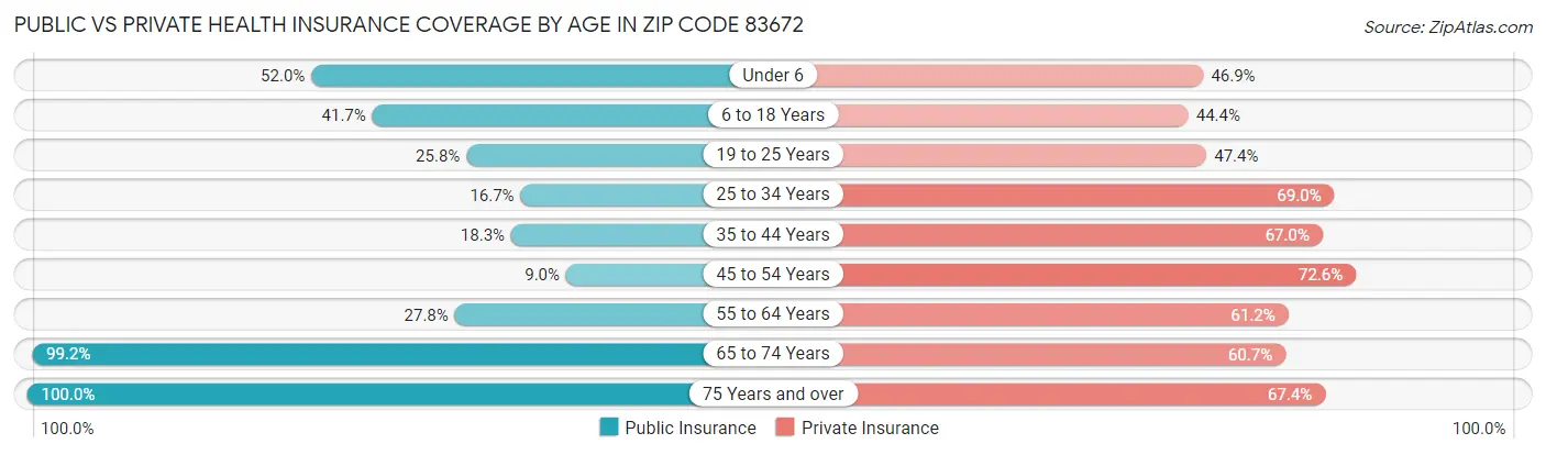 Public vs Private Health Insurance Coverage by Age in Zip Code 83672