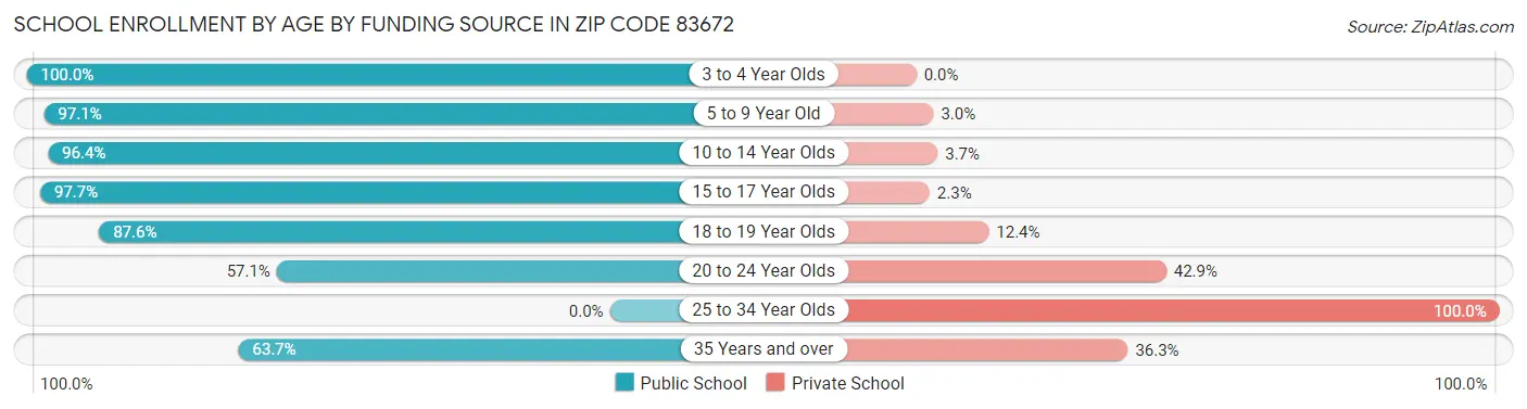 School Enrollment by Age by Funding Source in Zip Code 83672