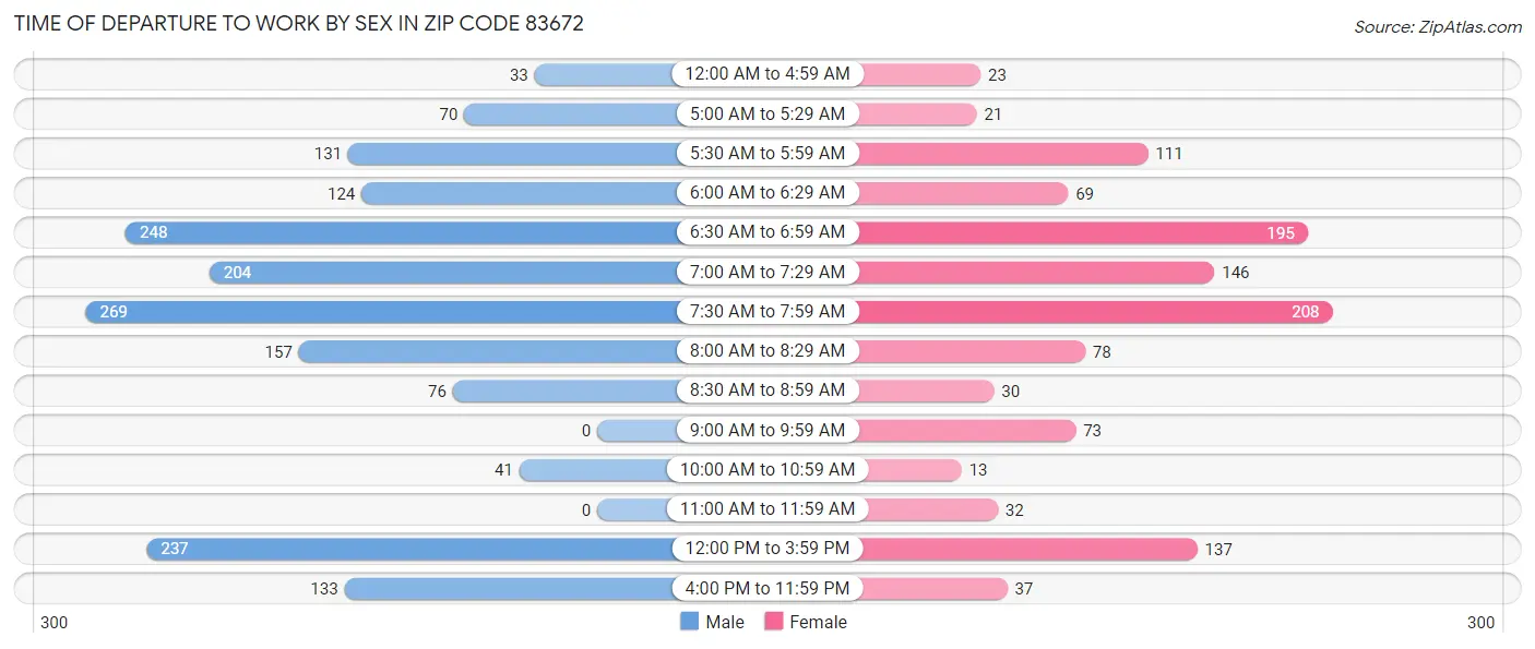 Time of Departure to Work by Sex in Zip Code 83672