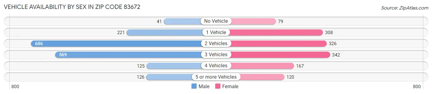Vehicle Availability by Sex in Zip Code 83672