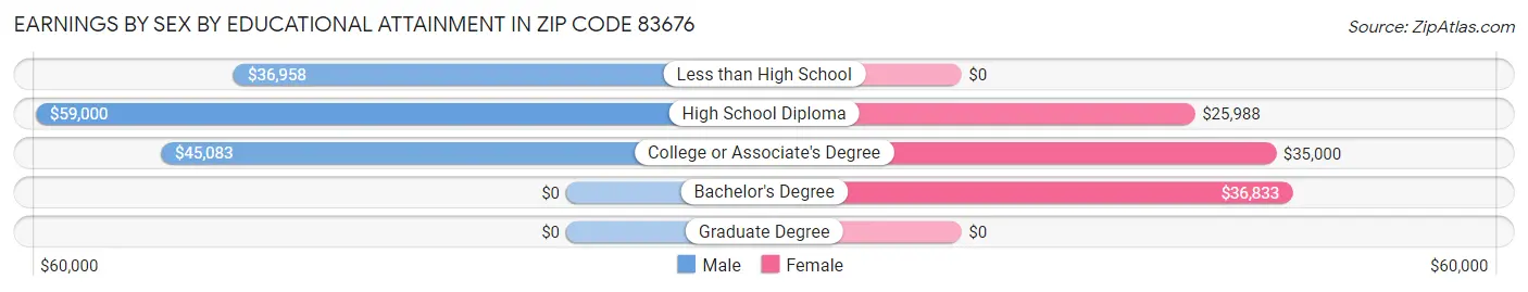 Earnings by Sex by Educational Attainment in Zip Code 83676