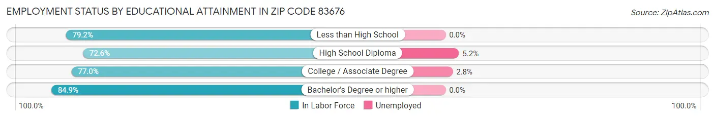 Employment Status by Educational Attainment in Zip Code 83676