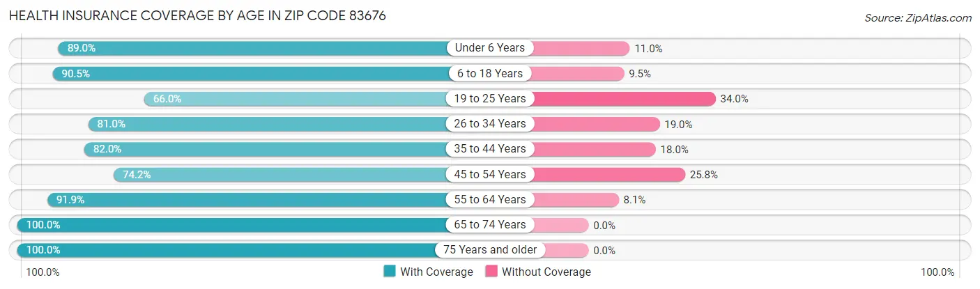 Health Insurance Coverage by Age in Zip Code 83676