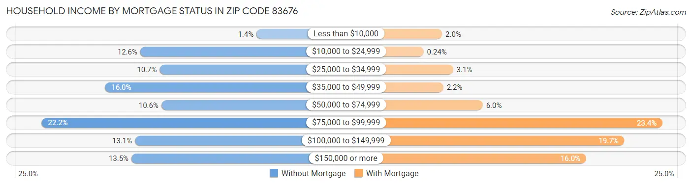 Household Income by Mortgage Status in Zip Code 83676