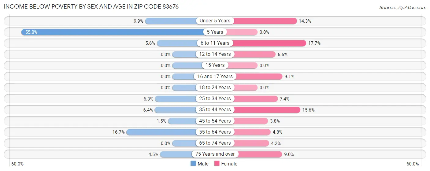 Income Below Poverty by Sex and Age in Zip Code 83676