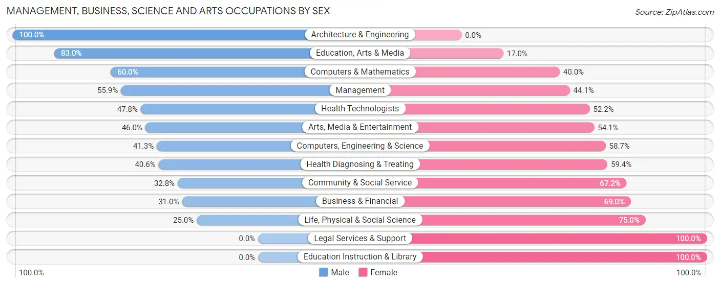 Management, Business, Science and Arts Occupations by Sex in Zip Code 83676