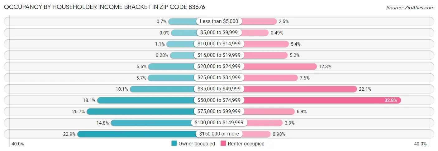 Occupancy by Householder Income Bracket in Zip Code 83676